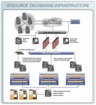 OpSource Infrastucture
