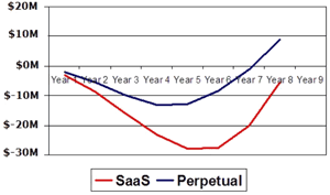 SaaS vs. Perpetual Cumulative Cash Burn