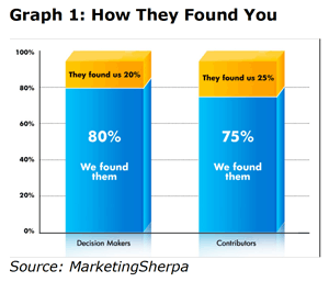 Graph 1 - How they found you